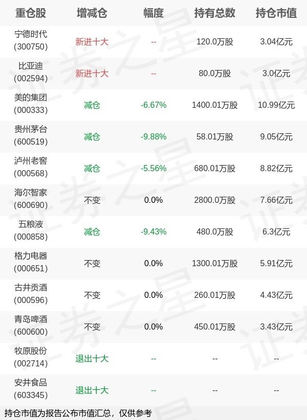 涌融优配 汇添富基金胡昕炜旗下汇添富消费一季报最新持仓，重仓美的集团