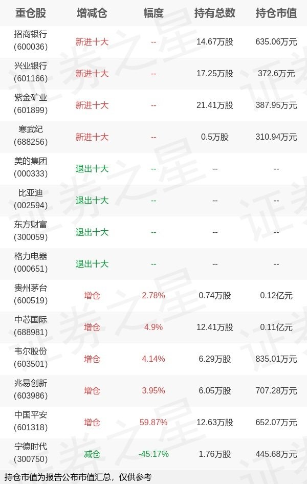 鑫东财配资 华夏基金赵宗庭旗下华夏300ETF联接A一季报最新持仓，重仓贵州茅台