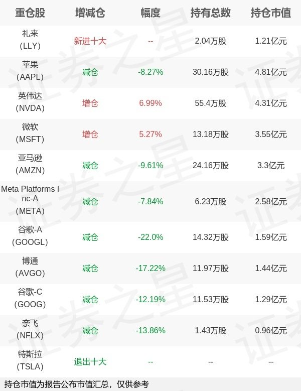 瑞和网 嘉实基金张自力旗下嘉实美国一季报最新持仓，重仓苹果