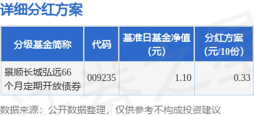 玖富配资 基金分红：景顺长城弘远66个月定期开放债券基金4月25日分红