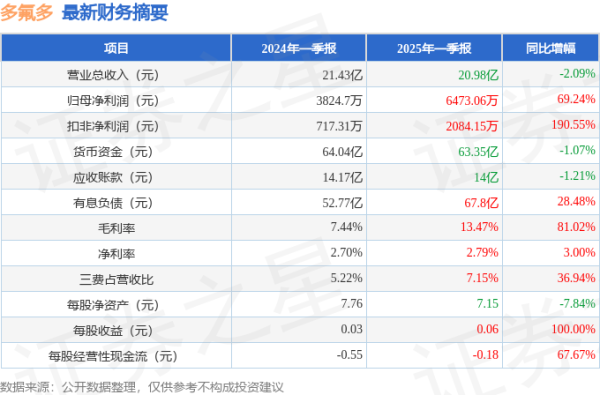 好牛配资 多氟多(002407)2025年一季报简析: 净利润增69.24%