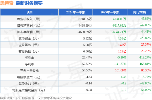 汇盈配资 思特奇(300608)2025年一季报简析: 净利润减47.09%, 三费占比上升明显