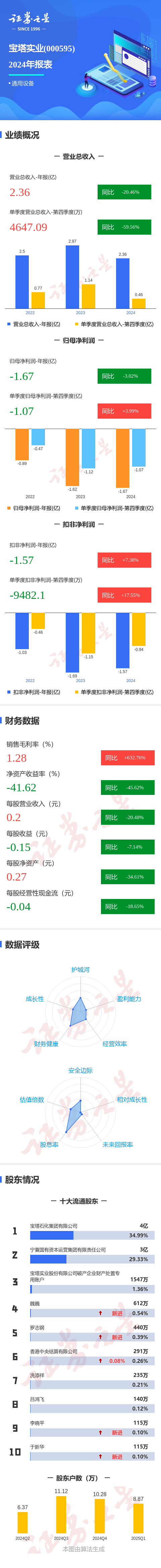 诚信双盈 图解宝塔实业年报: 第四季度单季净利润同比增3.99%