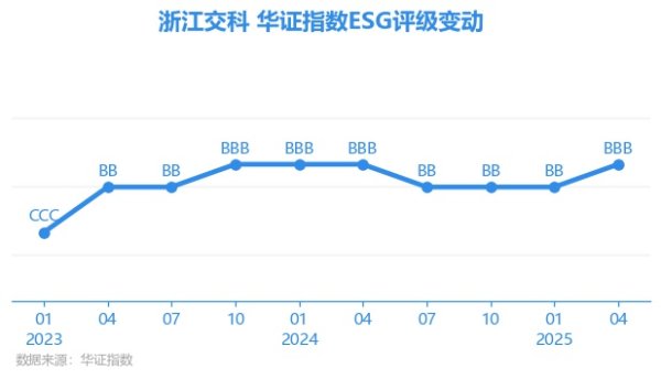 创赢盘交易 【ESG动态】浙江交科（002061.SZ）获华证指数ESG最新评级BBB，行业排名第23
