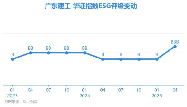 桥宜速配 【ESG动态】广东建工（002060.SZ）获华证指数ESG最新评级BBB，行业排名第20