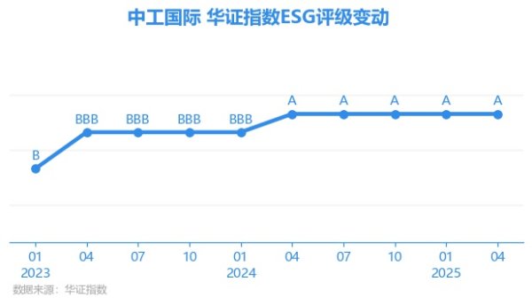汇金财富 【ESG动态】中工国际（002051.SZ）获华证指数ESG最新评级A，行业排名第10