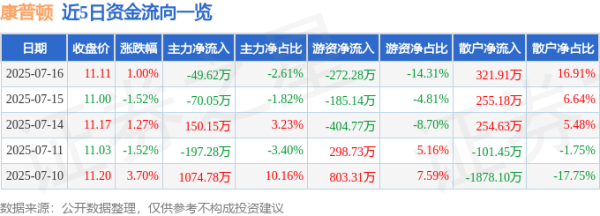 正中优配 异动快报：康普顿（603798）7月16日13点10分触及涨停板