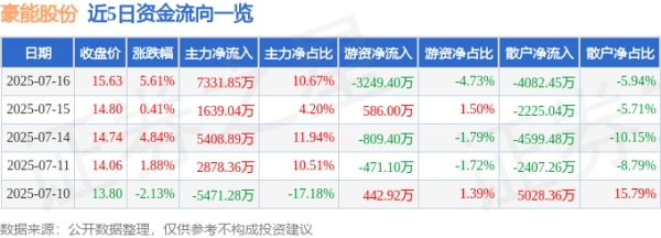 金控配资 异动快报：豪能股份（603809）7月16日13点9分触及涨停板