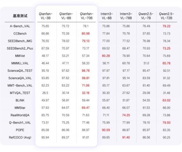 九五配资 百度开源视觉理解模型Qianfan-VL！全尺寸领域增强+全自研芯片计算