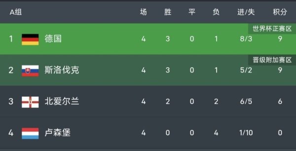 美通美股票配资 世预赛：德国1-0小胜北爱尔兰！3连胜领跑，沃尔特马德处子球